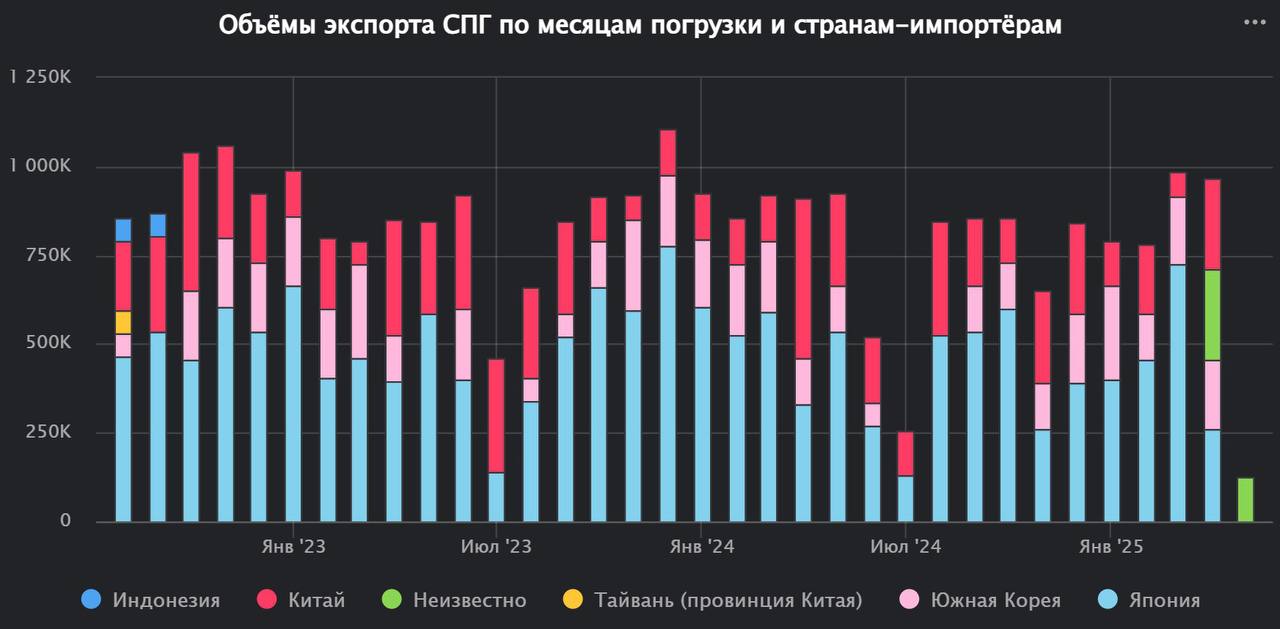 Япония продолжает оставаться ключевым покупателем сахалинского СПГ
За последние 365 дней разгрузки СПГ с Сахалина-2 в Японии составили 5.1 миллион кубометров. В Китае - 2.4, в Южной Корее - 1.6 | Сетка — социальная сеть от hh.ru