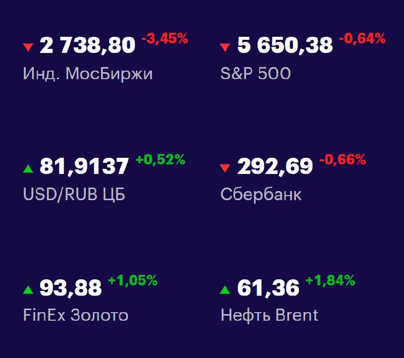 Друзья, ключевые
показатели на 6 мая 📊
МосБиржа — 2738,80 -3,45% 📉
S&P 500 — 5650,38 -0,64% 📉
USD/RUB 81,9137 +0,52% 📈
Сбер 292,69 -0,66% 📉
FinEx Золото 93,88 +1,05% 📈
Нефть Brent 61,36 +1,84% 📈
#Фонд... | Сетка — социальная сеть от hh.ru