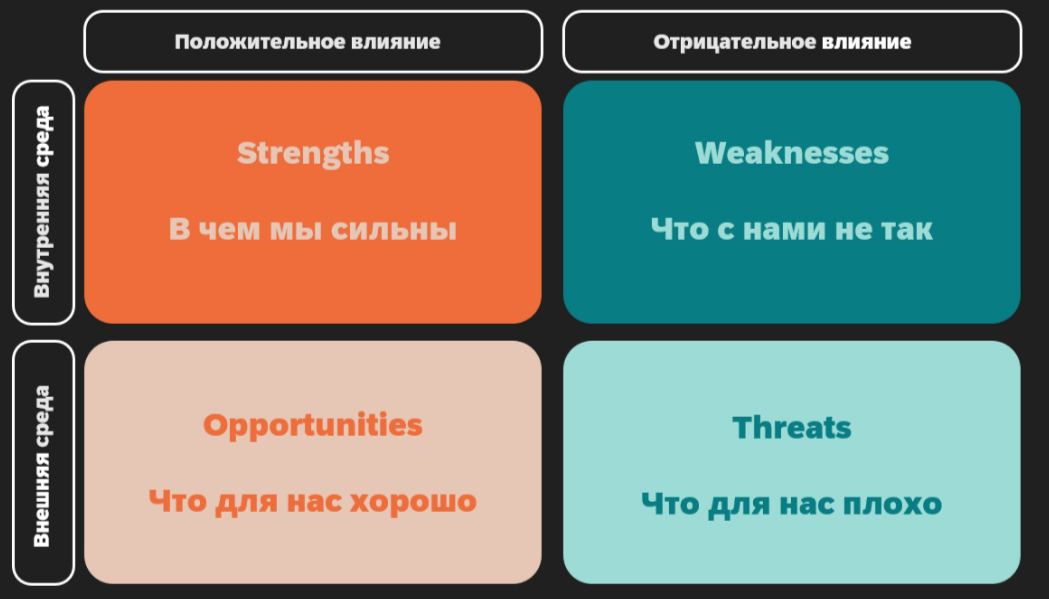 Максимально просто про SWOT-анализ | Сетка — социальная сеть от hh.ru