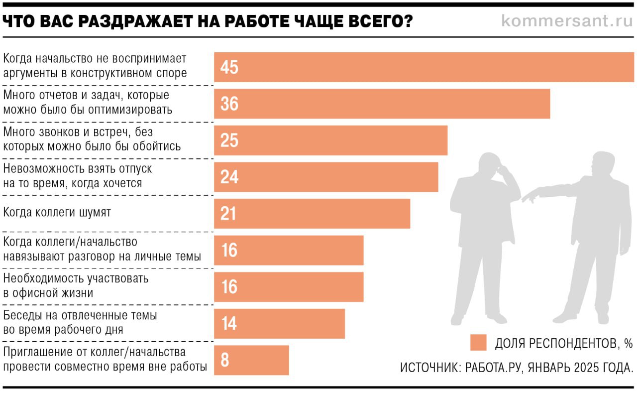 Свежий опрос портала Superjob показал, что каждому второму портит настроение его начальство, в том числе 17% — ежедневно | Сетка — социальная сеть от hh.ru