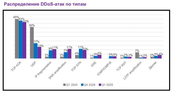 ⏺ ГК «Гарда» представила исследование изменений ландшафта и особенностей DDoS-атак в первом квартале 2025 года
Некоторые данные из исследования:
🗄 IT-компании стали главной мишенью злоумышленников — 3... | Сетка — социальная сеть от hh.ru