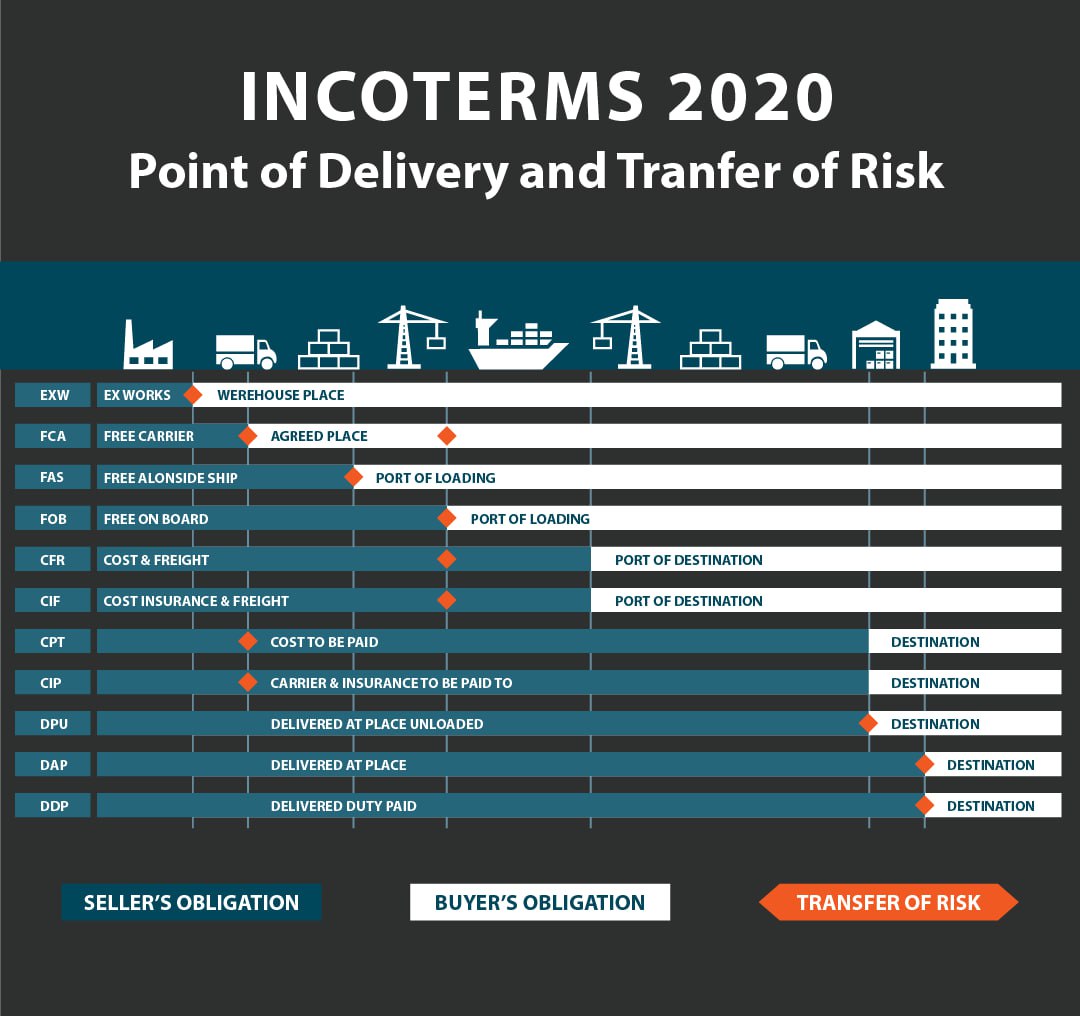 🤓Сделали для вас шпаргалку с напоминаем, что такое INCOTERMS 2020:
🗂расшифровка 11 правил, которые определяют кто, когда и за что платит в международных поставках, а также примеры из практики | Сетка — социальная сеть от hh.ru