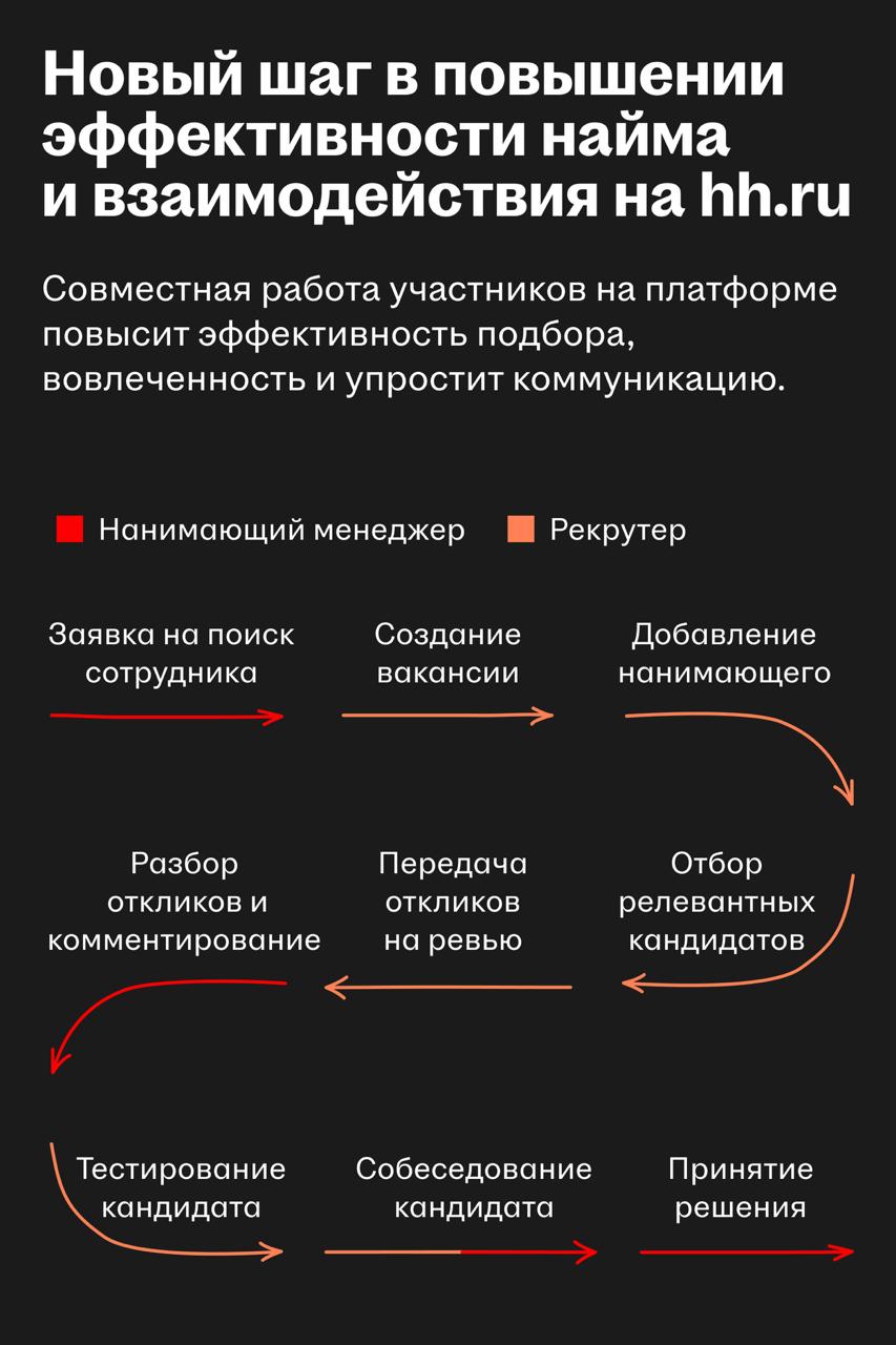 Нанимающий менеджер: HeadHunter добавил новую роль на hh.ru для ускорения найма
🌟 Что случилось
На платформе hh | Сетка — социальная сеть от hh.ru