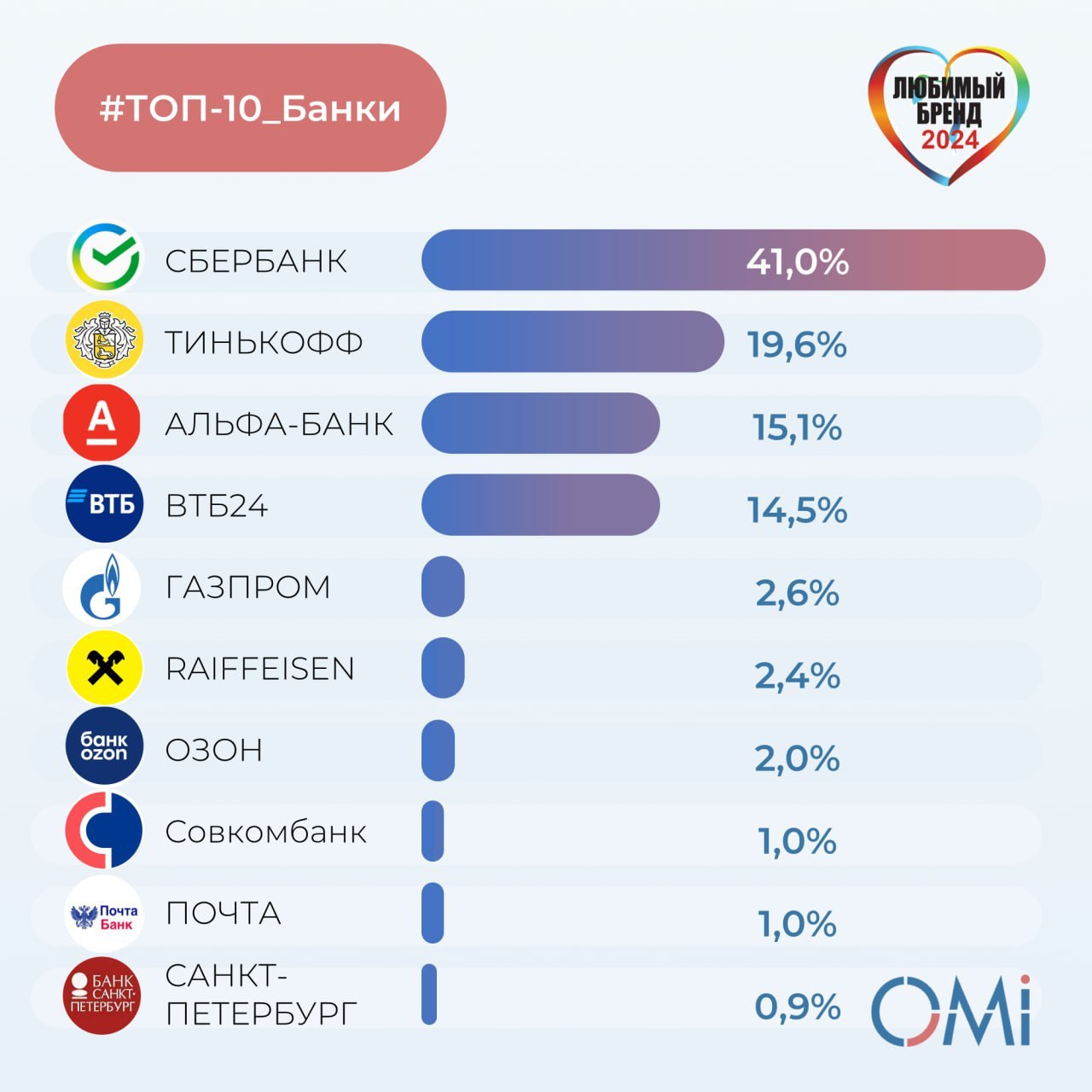 ⚡️ ТОП-10 любимых брендов банковских услуг россиян
1. Сбер
2. Т-Банк
3. Альфа-Банк
4. ВТБ
5. Газпромбанк
6. Райффайзен Банк
7. OZON
8. Совкомбанк
9. Почта Банк
10 | Сетка — социальная сеть от hh.ru