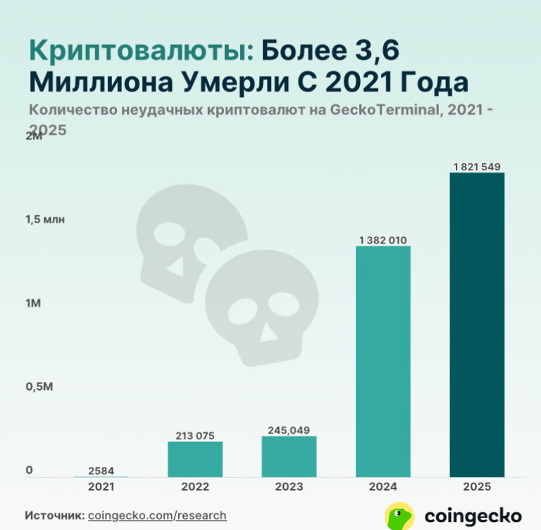 Больше половины криптовалют уже "на нуле" | Сетка — социальная сеть от hh.ru