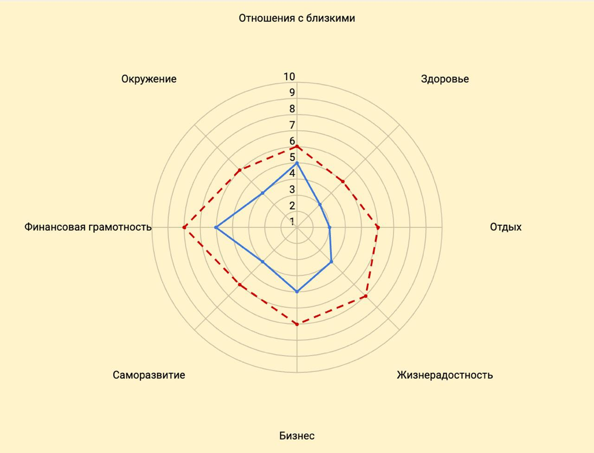 Как выглядит моё колесо баланса | Сетка — социальная сеть от hh.ru