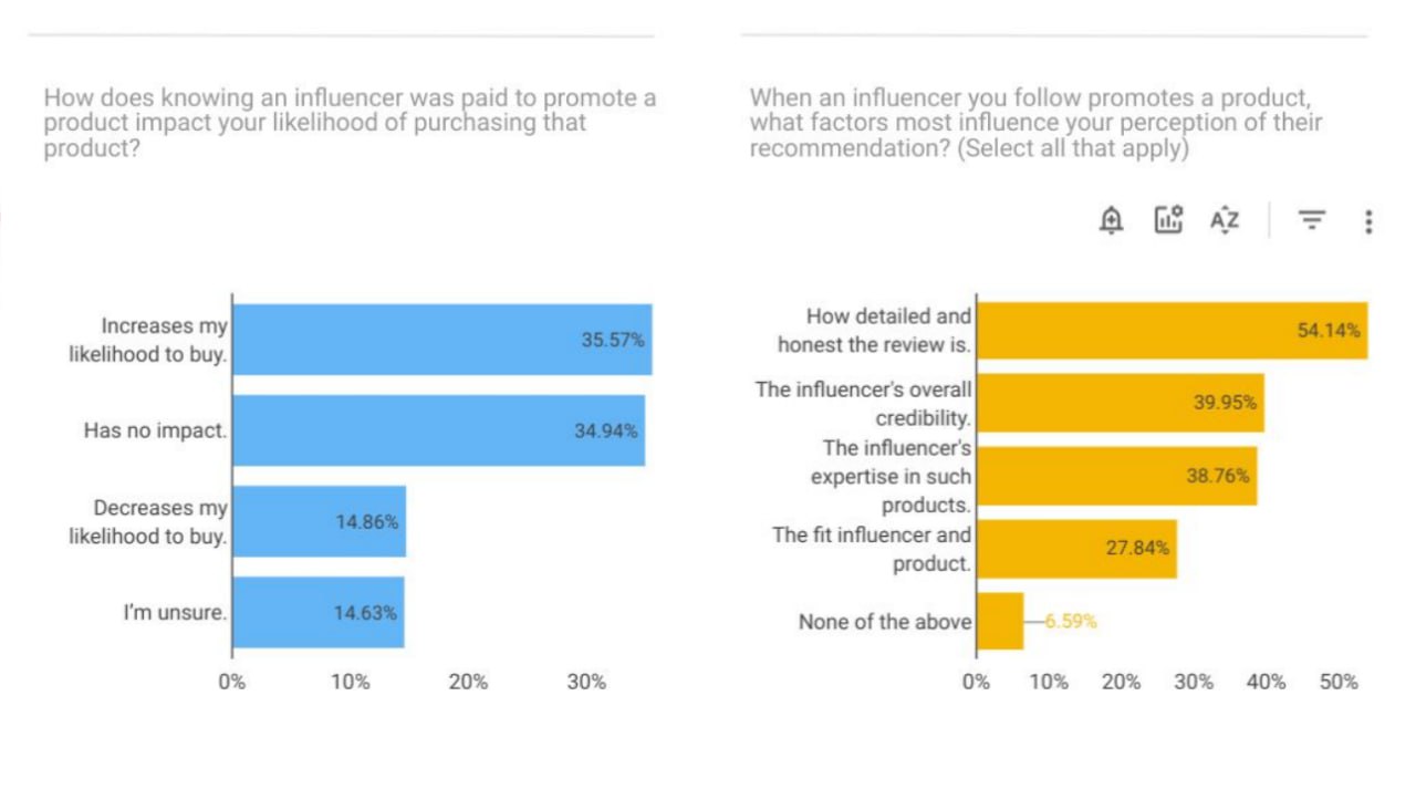 По случаю очередного запроса на "нативный" пост от одной крупной компании, которая хочет привлекать креаторов, принес вам небольшой отчет об отношении аудитории к прямому указанию, что пост оплачен ре... | Сетка — социальная сеть от hh.ru