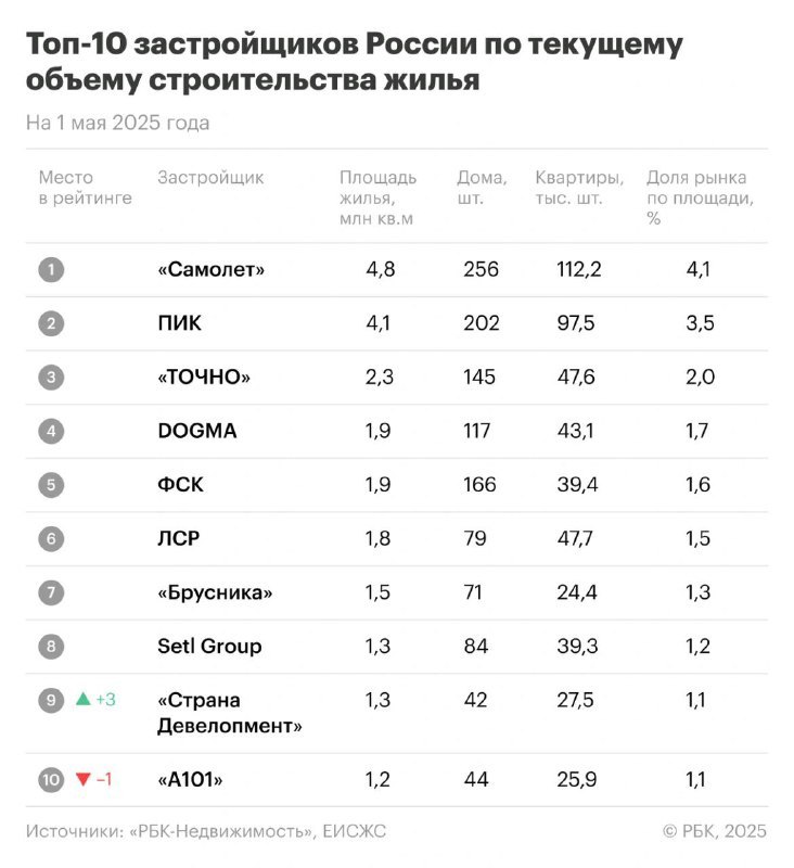 ⚡️ТОП застройщиков России по текущему объему строительства жилья
1. Самолет
2. ПИК
3. ТОЧНО
4. DOGMA
5. ФСК
MEDIA RESEARCHES | Сетка — социальная сеть от hh.ru