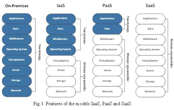 IaaS, PaaS и SaaS: почему системному аналитику важно разбираться в облачных сервисах?
Облачные технологии давно перестали быть просто модным трендом — сегодня это основа IT-инфраструктуры большинства ... | Сетка — социальная сеть от hh.ru