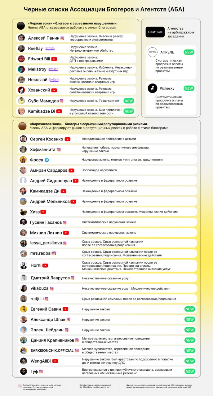 Черный список Блогеров и агентств
На этой неделе Ассоциация Блогеров и Агентств (АБА) расширила Чёрный список инфлюенсеров | Сетка — социальная сеть от hh.ru