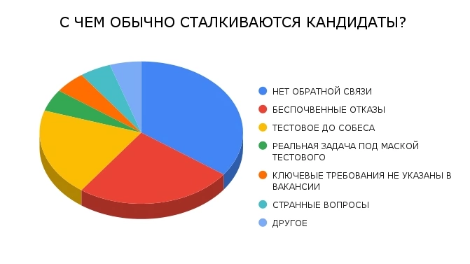 Сложности у кандидатов при поиске работы | Сетка — социальная сеть от hh.ru