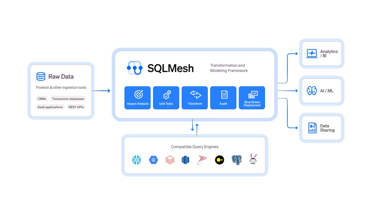 Что такое SQLMesh | Сетка — социальная сеть от hh.ru