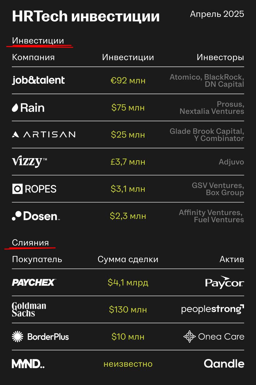 🌟 Куда идут деньги в HRTech: главные сделки апреля
Традиционно изучили ключевые события на рынках HR и WorkTech | Сетка — социальная сеть от hh.ru