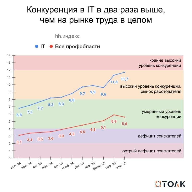 Хочу в айти | Сетка — социальная сеть от hh.ru