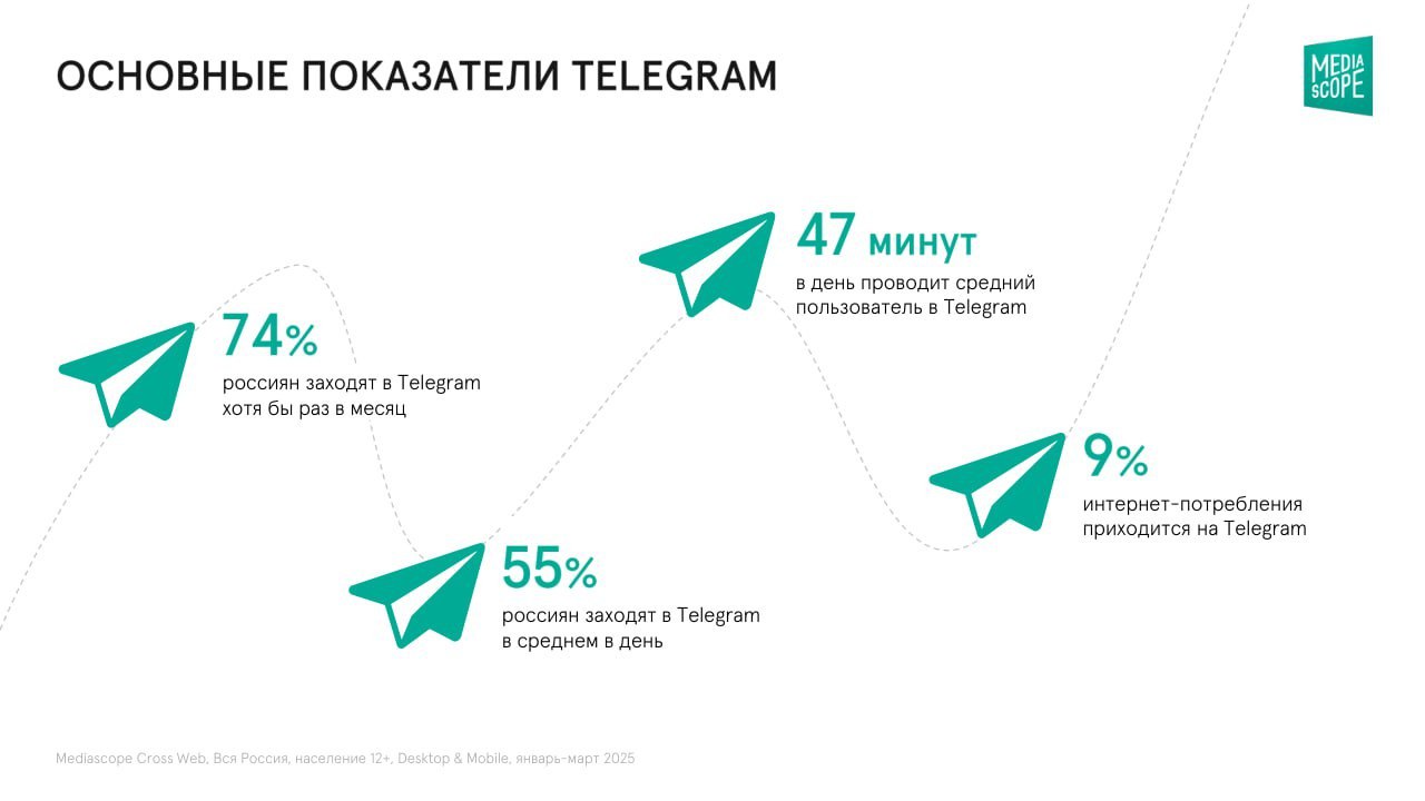 ⚡️ Главные показатели Telegram в I квартале 2025 года от Mediascope
🔣 Среднемесячная аудитория достигла 74%, среднесуточная — 55% россиян старше 12 лет (+1% и +6% соответственно)
🔣 Среднее время пребы... | Сетка — социальная сеть от hh.ru