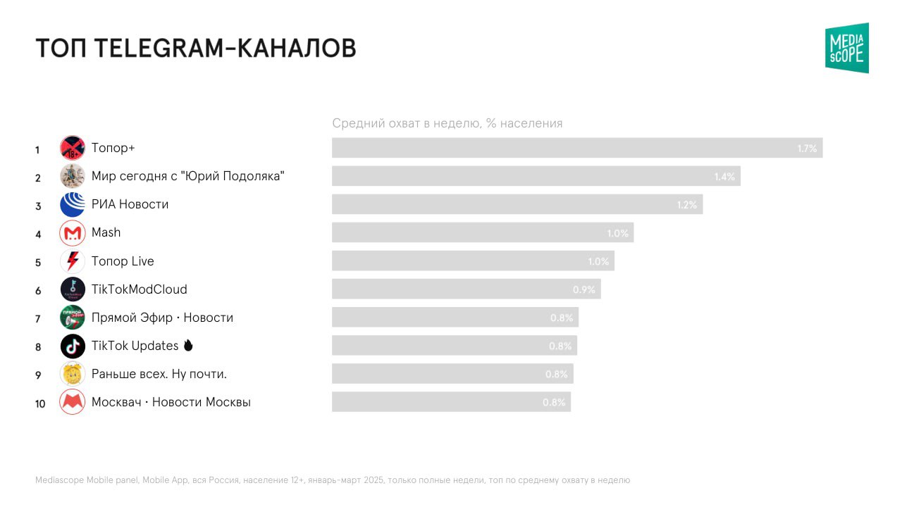 ⚡️ Главные показатели Telegram в I квартале 2025 года от Mediascope
🔣 Среднемесячная аудитория достигла 74%, среднесуточная — 55% россиян старше 12 лет (+1% и +6% соответственно)
🔣 Среднее время пребы... | Сетка — социальная сеть от hh.ru