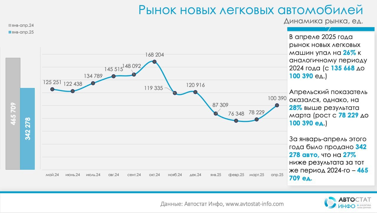 ⚡️ Рынок новых легковых автомобилей в апреле: рост от месяца к месяцу усиливается
▫️ Общий объем продаж составил 100 390 автомобилей, показав рост на 28% относительно марта, но снизившись на 26% год к... | Сетка — социальная сеть от hh.ru