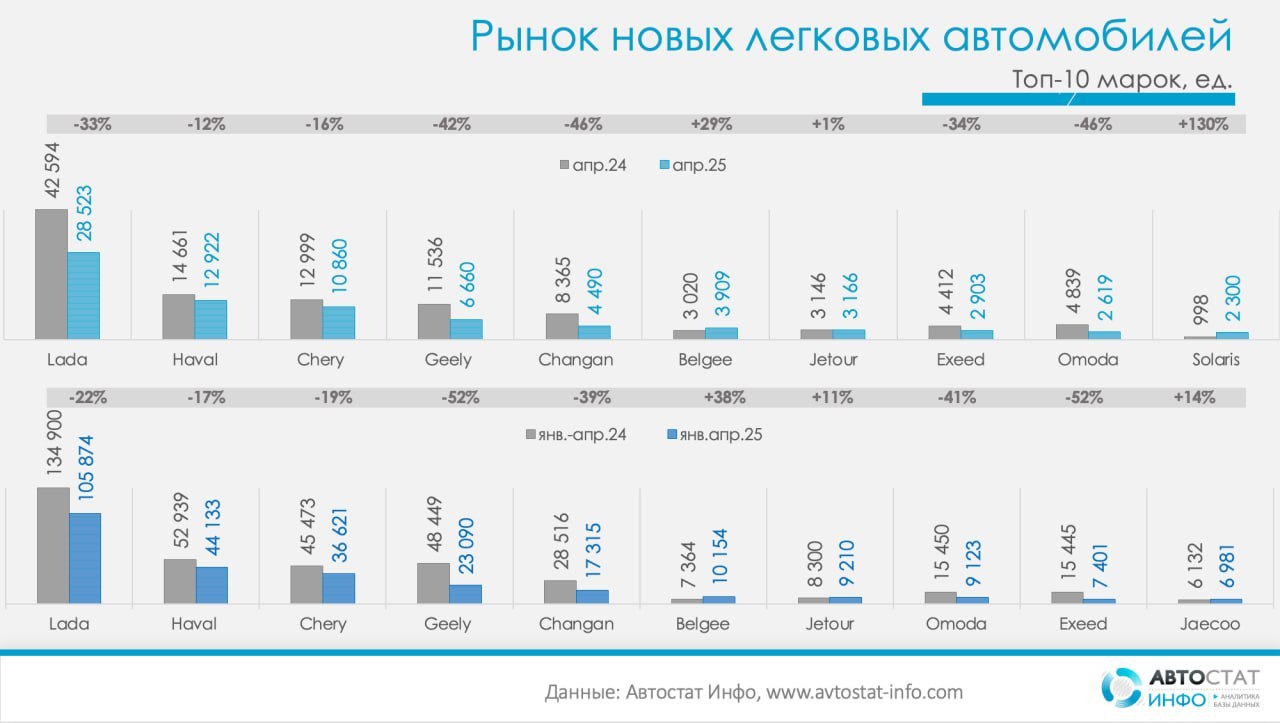 ⚡️ Рынок новых легковых автомобилей в апреле: рост от месяца к месяцу усиливается
▫️ Общий объем продаж составил 100 390 автомобилей, показав рост на 28% относительно марта, но снизившись на 26% год к... | Сетка — социальная сеть от hh.ru