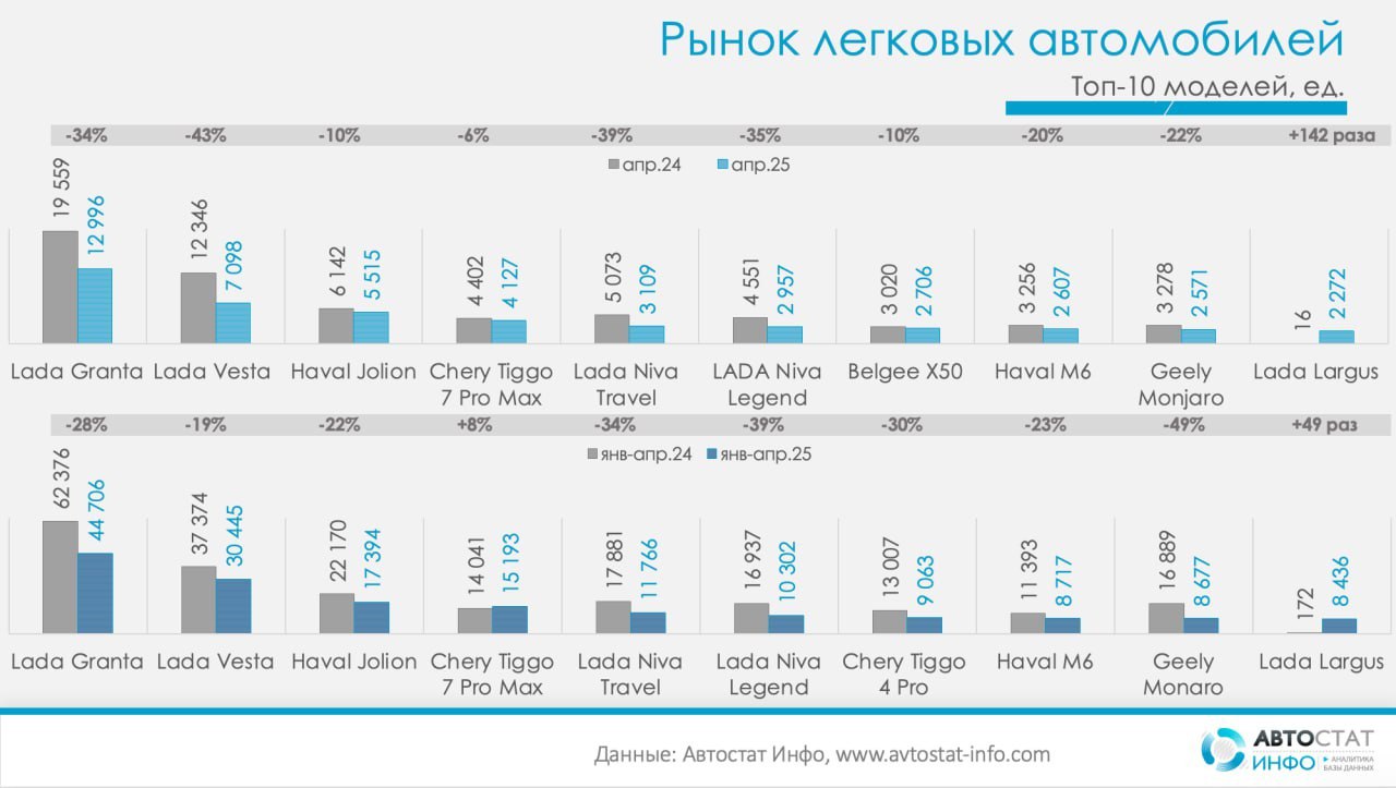 ⚡️ Рынок новых легковых автомобилей в апреле: рост от месяца к месяцу усиливается
▫️ Общий объем продаж составил 100 390 автомобилей, показав рост на 28% относительно марта, но снизившись на 26% год к... | Сетка — социальная сеть от hh.ru