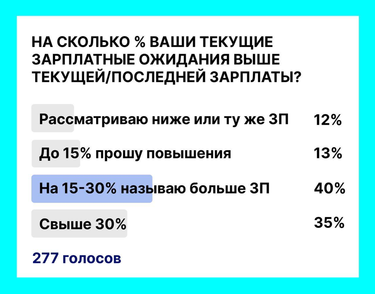 💰НА СКОЛЬКО % ВЫ НАЗЫВАЕТЕ БОЛЬШЕ ЗАРПЛАТУ ПРИ ПОИСКЕ РАБОТЫ (по сравнению с текущей ЗП)?
🖥 Мы провели опрос среди подписчиков, и вот что выяснилось:
— 40% называют зарплату на 15–30% выше своей текущ... | Сетка — социальная сеть от hh.ru