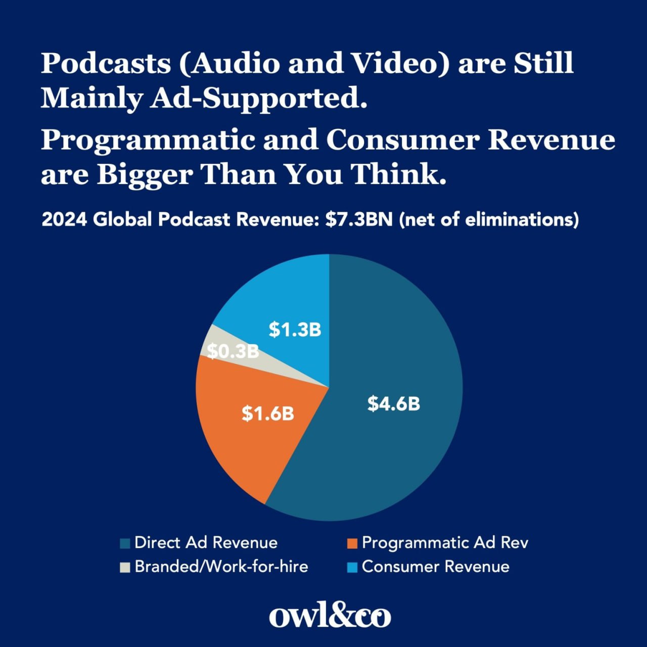 Рынок подкастинга немного недооценили — раза в три.
IAB, на чьи данные многие опираются, считают только США, только рекламные деньги в аудио-формате и на прошлый год у них выходило $2.4 млрд | Сетка — социальная сеть от hh.ru