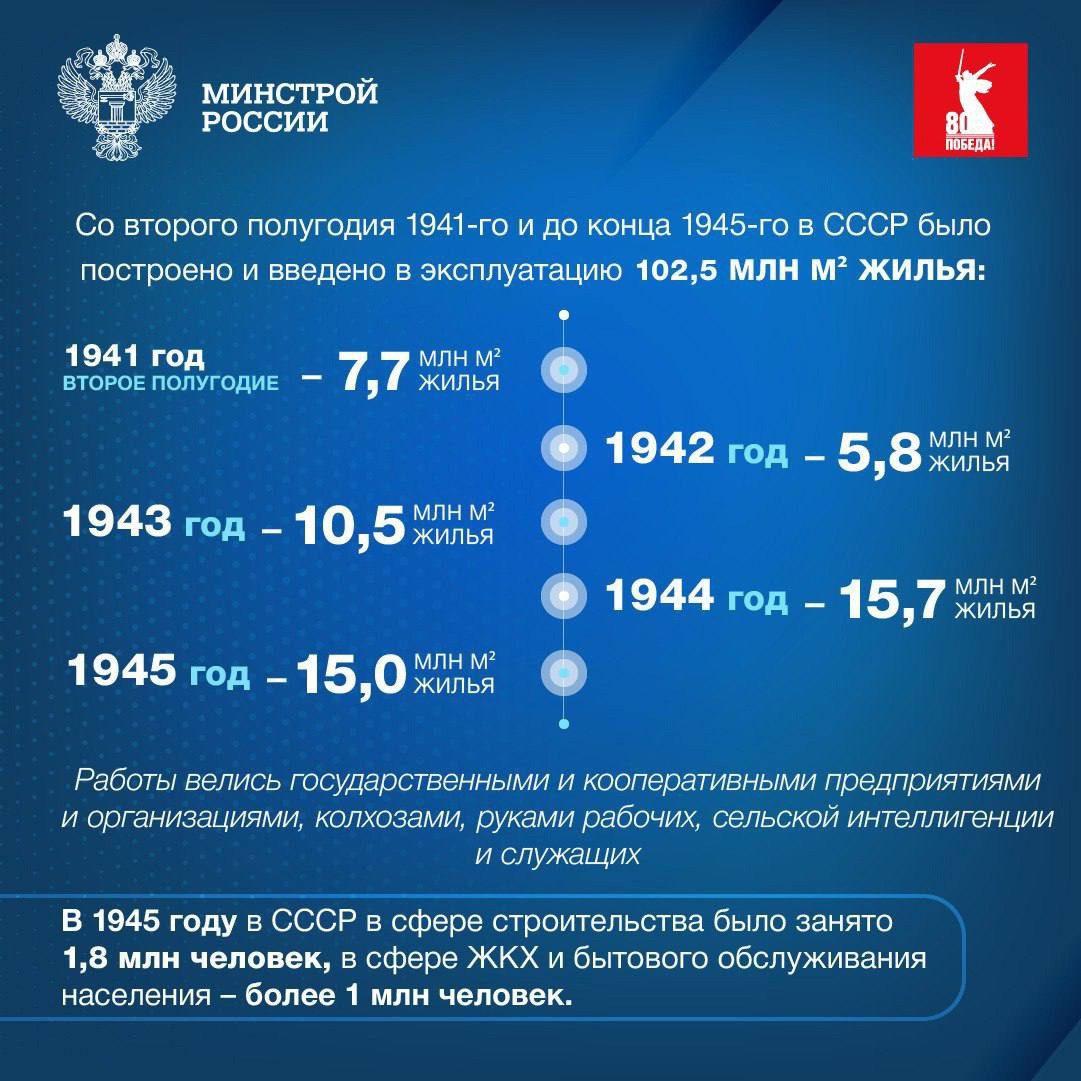 В преддверии 80-й годовщины Победы в Великой Отечественной войне расскажем о строительстве в военные и послевоенные годы
🧧 Во время войны стройка зданий была ограничена из-за нехватки ресурсов и рабоч... | Сетка — социальная сеть от hh.ru