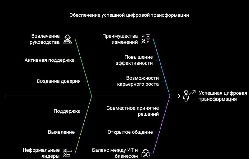 🔹 [4 из 7] Без этого шага трансформация обречена
Вовлечение заинтересованных сторон
Большинство проектов по цифровой трансформации не выстреливают не потому, что технологии плохие | Сетка — социальная сеть от hh.ru