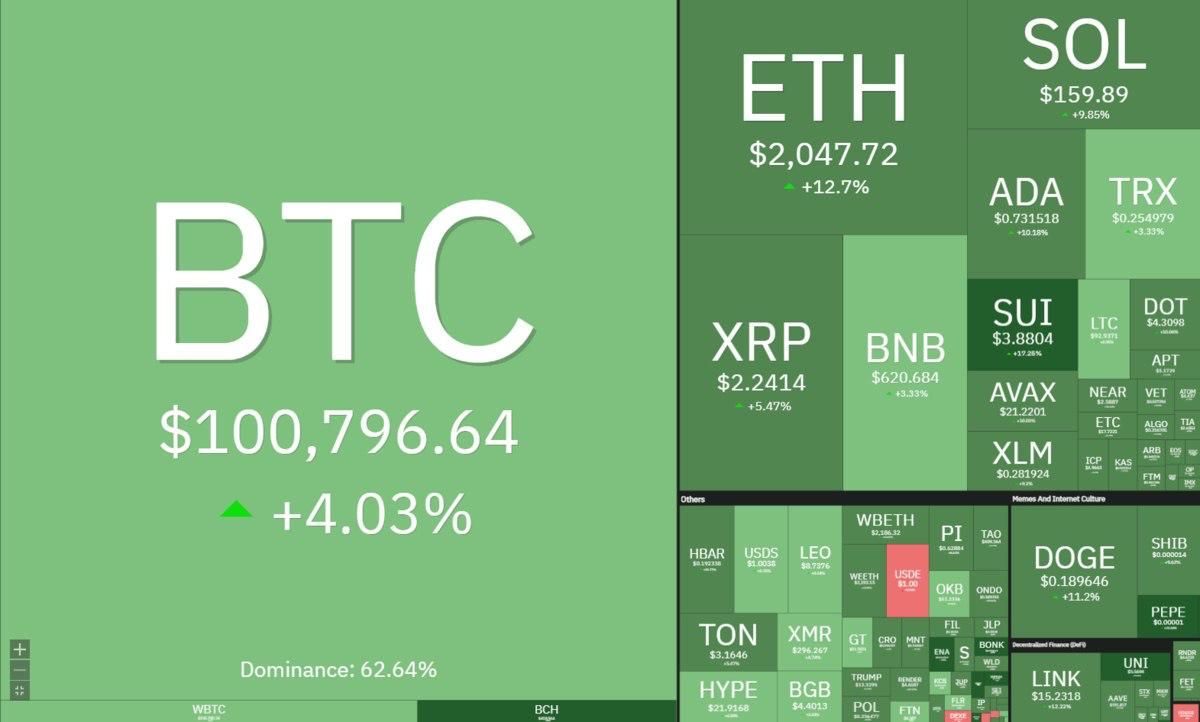 «Эфир» впервые с марта 2025 года пробил отметку в $2000  
Тем временем Биткоин снова стоит больше $100 000. | Сетка — социальная сеть от hh.ru