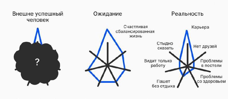 Отличная статья про неочевидность разных перекосов в жизни людей, особенно тех которых мы знаем только по публичным делам и соцсетям | Сетка — социальная сеть от hh.ru