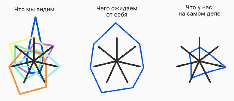Отличная статья про неочевидность разных перекосов в жизни людей, особенно тех которых мы знаем только по публичным делам и соцсетям | Сетка — социальная сеть от hh.ru