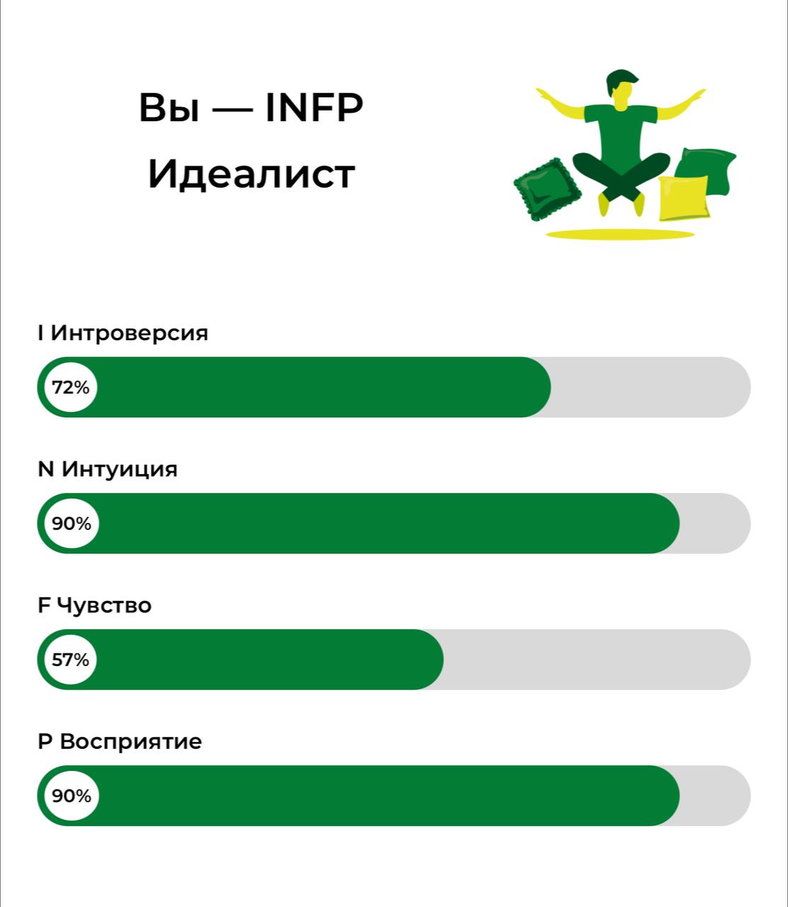 Прошёл тест Майерс-Бриггс (MBTI) — снова.
Теперь я INFP — Идеалист.
Что это значит:
Тип, который живёт идеями, работает с душой, стремится к гармонии и свободе | Сетка — социальная сеть от hh.ru