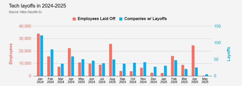⏺Трекер Layoff.fyi: за неполные два квартала этого года компании по всему миру сократили более 52 тысяч IT-сотрудников
Рекордсменом года стал апрель — 24,5 тысяч уволенных сотрудников | Сетка — социальная сеть от hh.ru