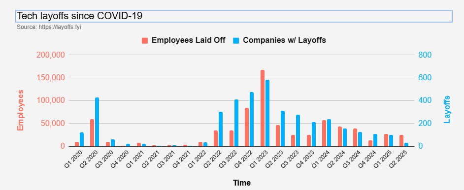 ⏺Трекер Layoff.fyi: за неполные два квартала этого года компании по всему миру сократили более 52 тысяч IT-сотрудников
Рекордсменом года стал апрель — 24,5 тысяч уволенных сотрудников | Сетка — социальная сеть от hh.ru