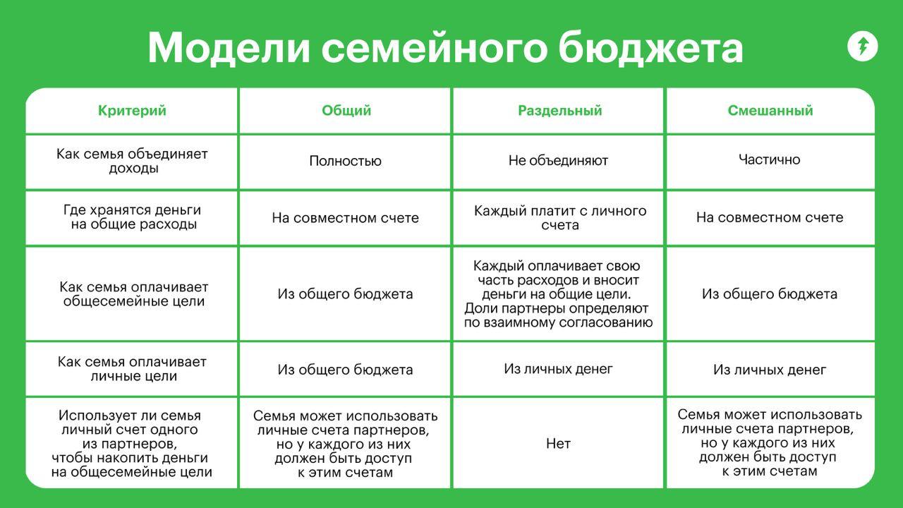 Какую модель семейного бюджета выбрать?
Каждая семья может обсудить, как ей комфортно вести бюджет: вместе, раздельно или по смешанной модели | Сетка — социальная сеть от hh.ru