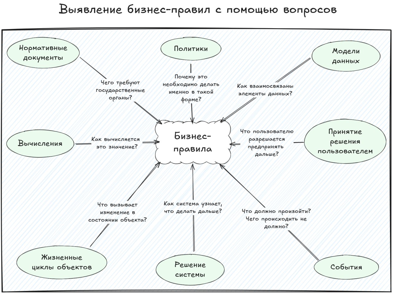 Бизнес-правила и как они спасают проекты от хаоса | Сетка — социальная сеть от hh.ru