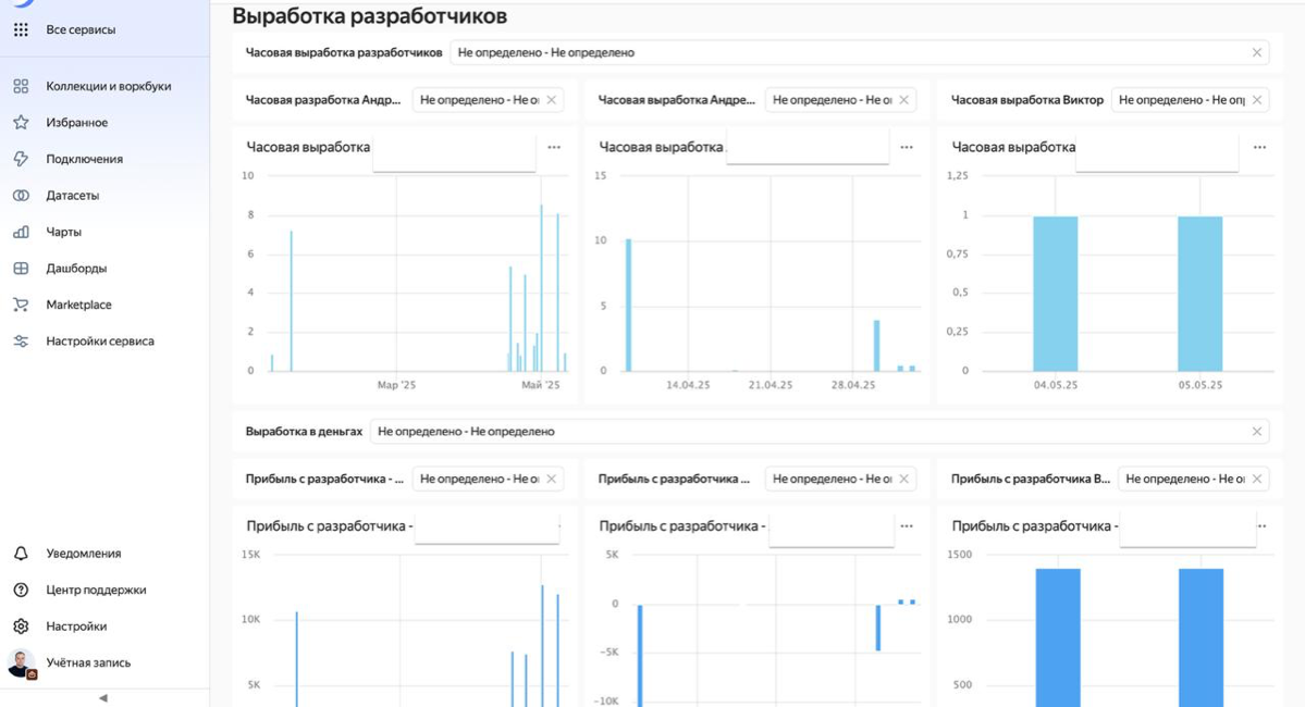 Мои майские победы: дашборды, метрики и автоматизация | Сетка — социальная сеть от hh.ru