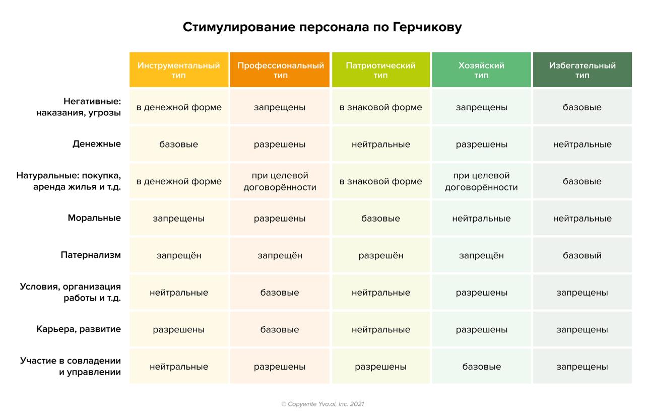 🔍 Какой у вас тип мотивации? Проверьте себя с помощью теста Герчикова!
💡 Для руководителей – научитесь правильно мотивировать команду | Сетка — социальная сеть от hh.ru
