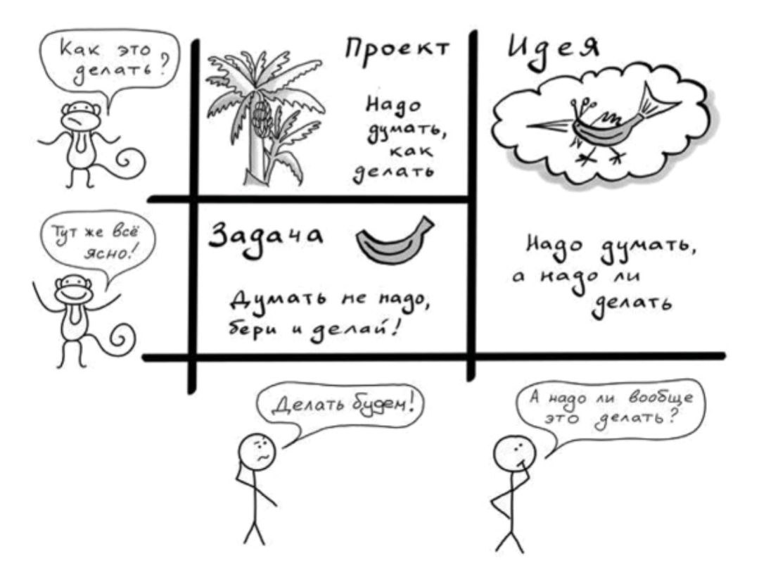 Мысль из "Путь джедая":
Полезно разделять между собой проекты, идеи и задачи, чтобы в подходящем состоянии сознания заниматься подходящей работой.
Задачи — это когда не надо думать, надо делать | Сетка — социальная сеть от hh.ru