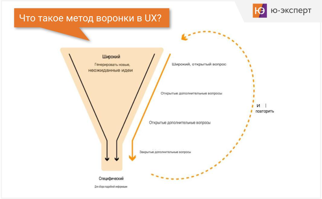 📣 UX-фишка №10. Что такое метод воронки и как он может быть полезен в UX-исследовании?
UX-исследования – это не просто сбор мнений. Это поиск глубинных потребностей, мотиваций и болей пользователей | Сетка — социальная сеть от hh.ru
