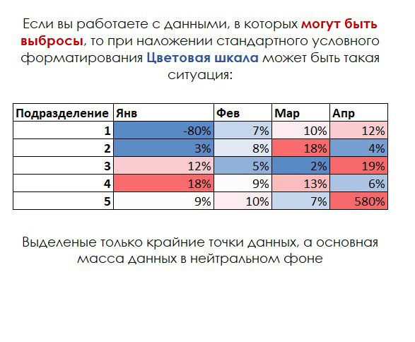 Выбросы данных и условное форматирование
Если вы накладываете условное форматирование на данные, в которых есть или могут появиться выбросы (значения, которые сильно отклоняются от основного массива д... | Сетка — социальная сеть от hh.ru