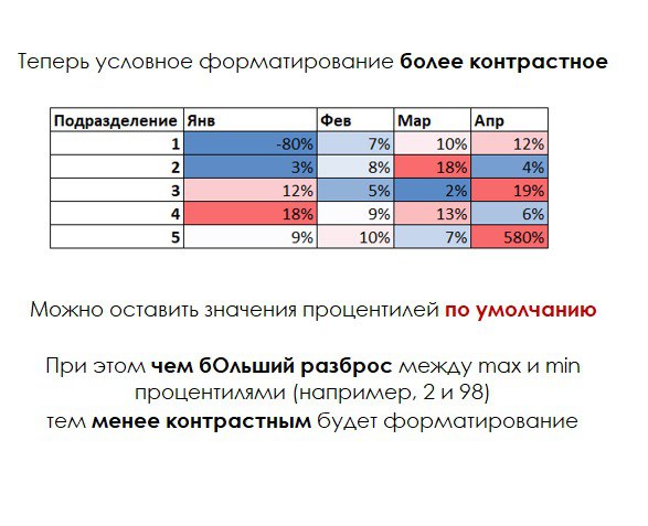 Выбросы данных и условное форматирование
Если вы накладываете условное форматирование на данные, в которых есть или могут появиться выбросы (значения, которые сильно отклоняются от основного массива д... | Сетка — социальная сеть от hh.ru