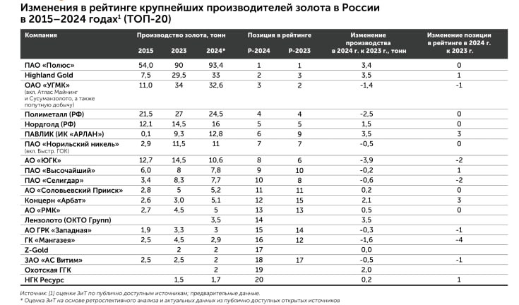 zolteh.ru: В 2024 году в России добыли более 340 тонн золота. 72% из общего объема добычи в стране в 2024 году пришлись на 10 крупнейших золотодобытчиков.
💍 читайте «Ювелир и закон» в Telegram иВК | Сетка — социальная сеть от hh.ru