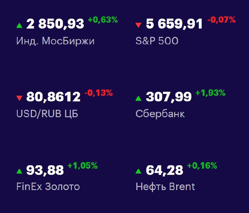 Друзья, ключевые
показатели на 12 мая 📊
МосБиржа — 2850,93 +0,63% 📈
S&P 500 — 5659,91 -0,07% 📉
USD/RUB 80,8612 -0,13% 📉
Сбер 307,99 +1,93% 📈
FinEx Золото 93,88 +1,05% 📈
Нефть Brent 64,28 +0,16% 📈
#Фон... | Сетка — социальная сеть от hh.ru