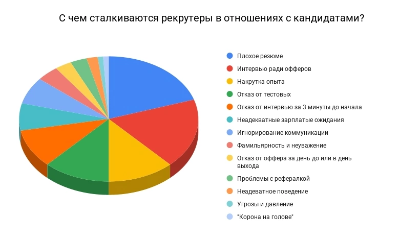 С чем сталкиваются рекрутеры в работе с кандидатами | Сетка — социальная сеть от hh.ru