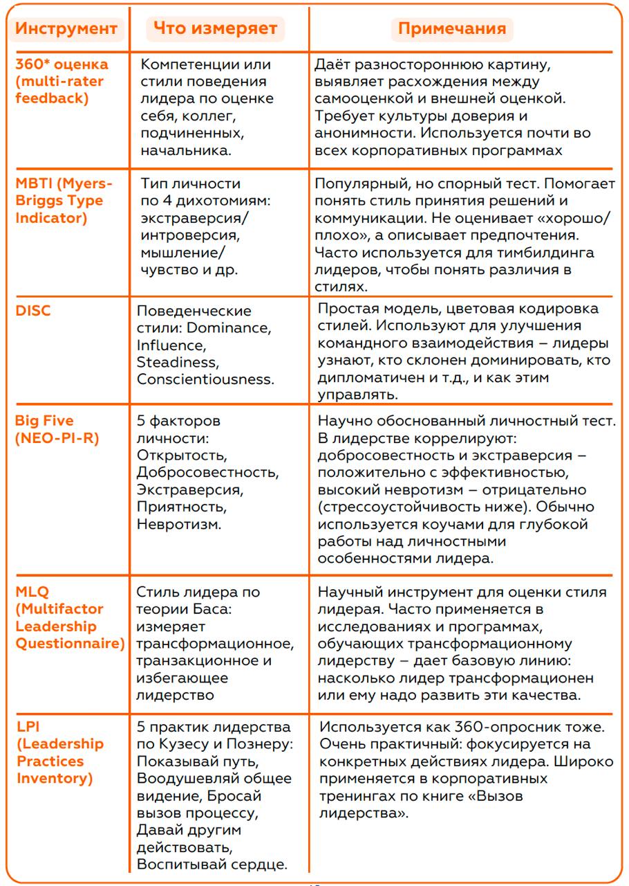 Обзор лидерских опросников и инструментов оценки
из отчета Happy Leadership Report 2025
По опыту личному (у меня был 360, MBTI, Hogan и Gallup) считаю, что главное не то, какой опросник ты прошел и на... | Сетка — социальная сеть от hh.ru
