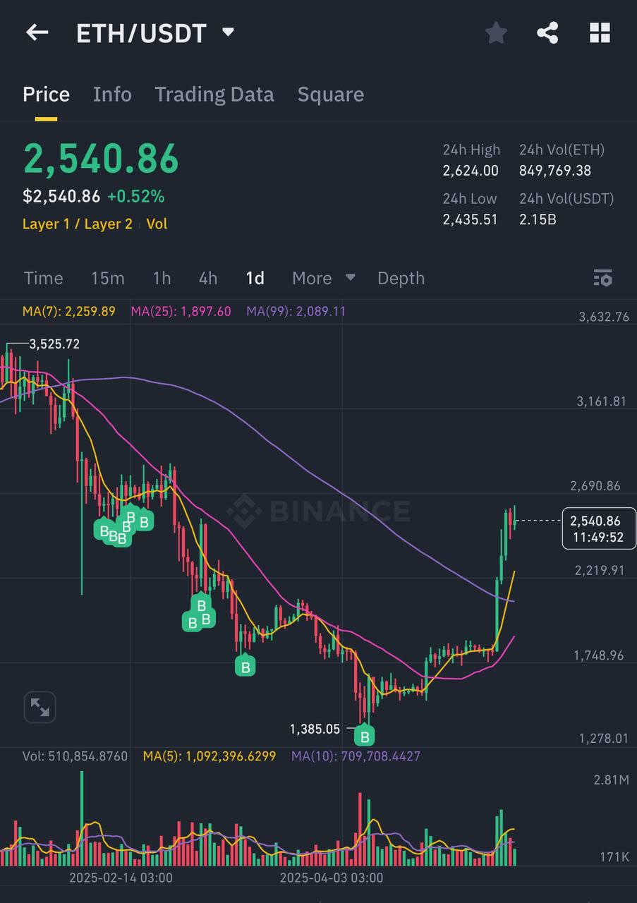 📈 #ETH вышел выше $2 550.
На графике это видно чётко – импульс с $1 385, без откатов, на объёмах.
Покупал на проливе, средняя точка входа ~$2 350.
Дальше – просто держу.
Цель остаётся прежней: $6 000 | Сетка — социальная сеть от hh.ru