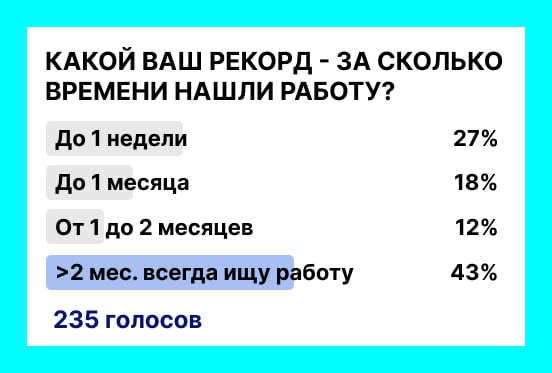 🔎Поиск работы у многих кандидатов занимает 3-4 месяца. У ТОПов не редко от 6 месяцев и более.
Хотя, конечно, есть и рекордные ситуации | Сетка — социальная сеть от hh.ru