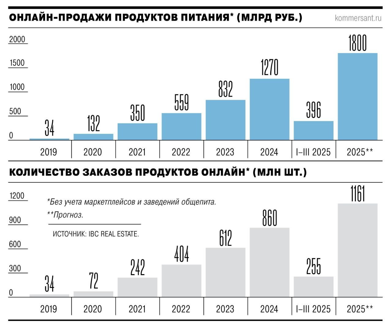 ⚡️ Российский рынок e-grocery в I квартале 2025
Итоги квартала:
➡️ Онлайн-продажи продуктов увеличились на 42% до 396 млрд руб. (IBC Real Estate), при снижении среднего чека на 5% до 1,48 тыс. руб | Сетка — социальная сеть от hh.ru