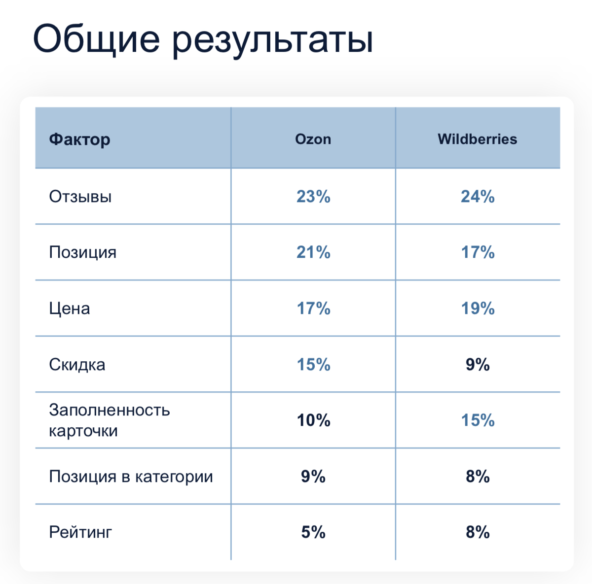 EasyCommerce - рейтинг факторов влияния на продажи | Сетка — социальная сеть от hh.ru