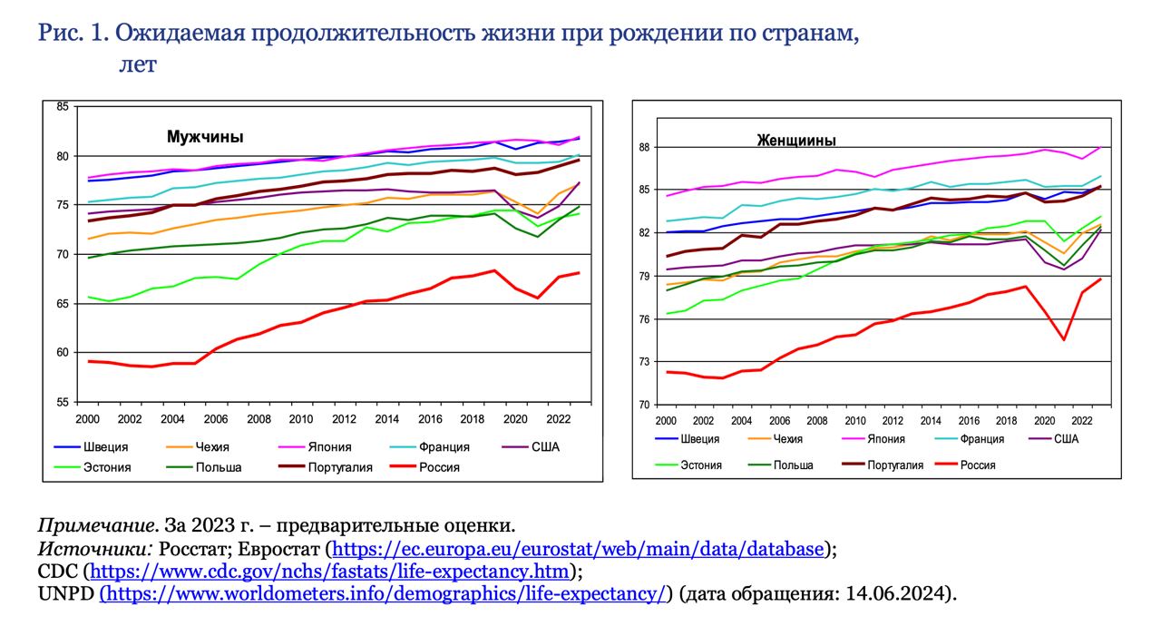 ДЕМОГРАФИЯ. Продолжительность жизни растет и надо полагать, что нацеливаемся на более возрастное поколение с предложениями товаров и при приеме на работу | Сетка — социальная сеть от hh.ru
